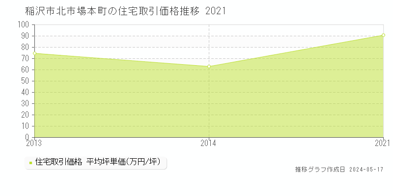 稲沢市北市場本町の住宅価格推移グラフ 