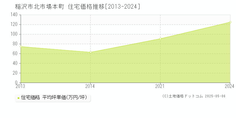 北市場本町(稲沢市)の住宅価格推移グラフ(坪単価)[2013-2024年]