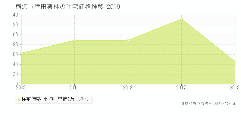 稲沢市陸田栗林の住宅価格推移グラフ 