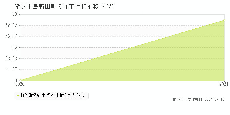 稲沢市島新田町の住宅価格推移グラフ 