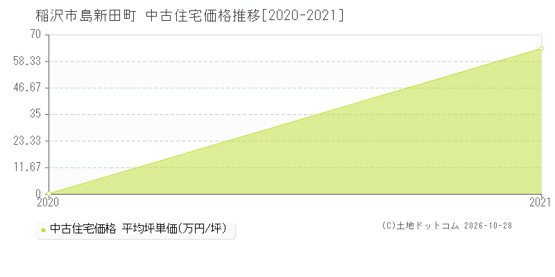 愛知県稲沢市島新田町の中古住宅価格推移グラフ(坪単価)[2020-2021年]