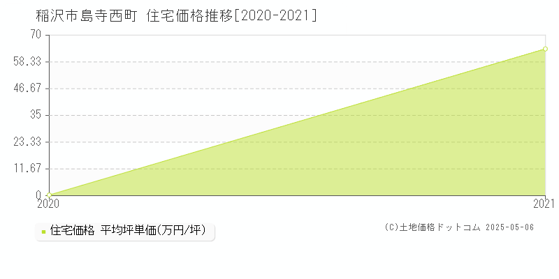 島寺西町(稲沢市)の住宅価格推移グラフ(坪単価)[2020-2021年]