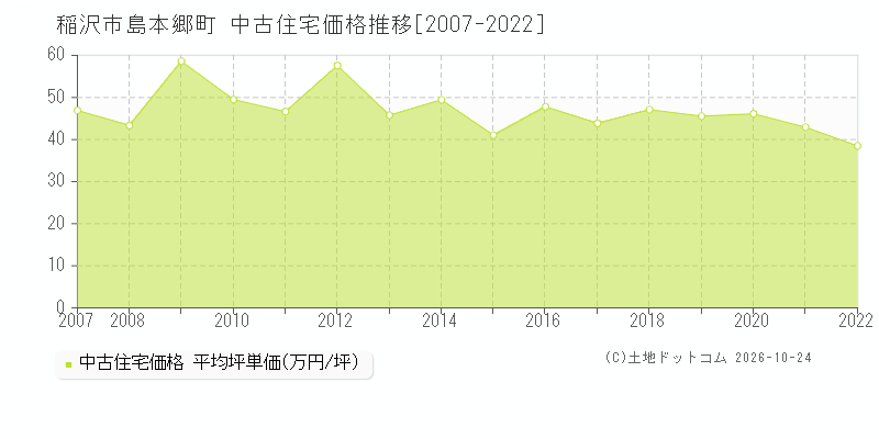 愛知県稲沢市島本郷町の中古住宅価格推移グラフ(坪単価)[2007-2022年]
