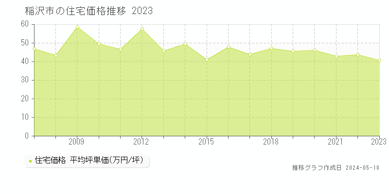 稲沢市の住宅取引事例推移グラフ 