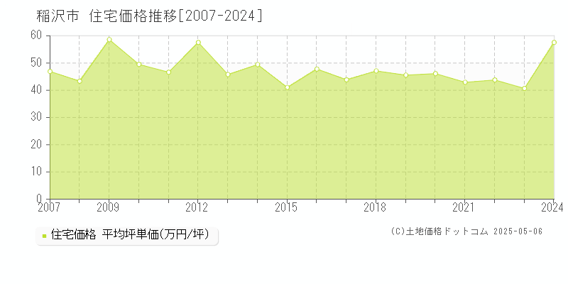 稲沢市(愛知県)の住宅価格推移グラフ(坪単価)[2007-2024年]
