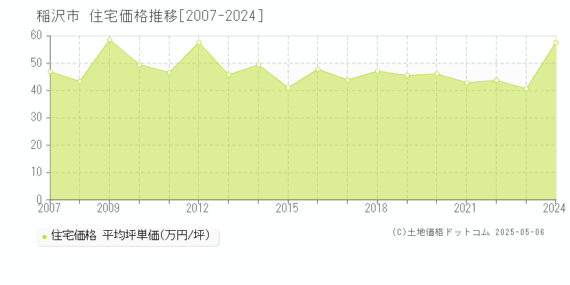 稲沢市全域の住宅価格推移グラフ 