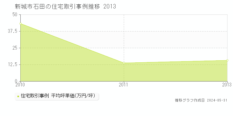 新城市石田の住宅価格推移グラフ 