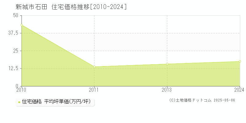 石田(新城市)の住宅価格推移グラフ(坪単価)[2010-2024年]