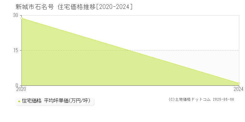 石名号(新城市)の住宅価格推移グラフ(坪単価)[2020-2024年]