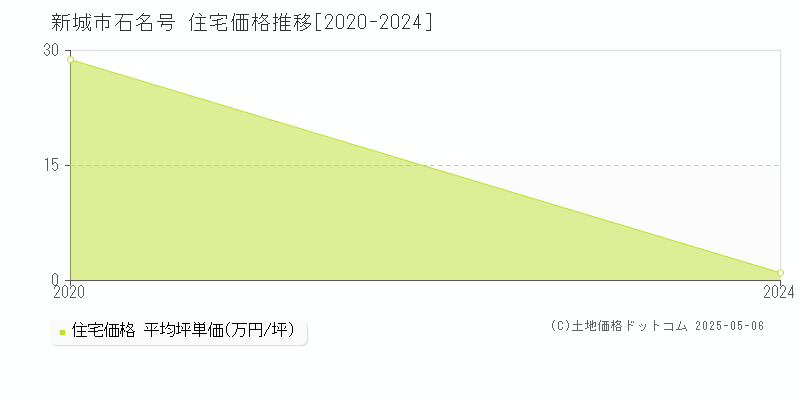 新城市石名号の住宅価格推移グラフ 