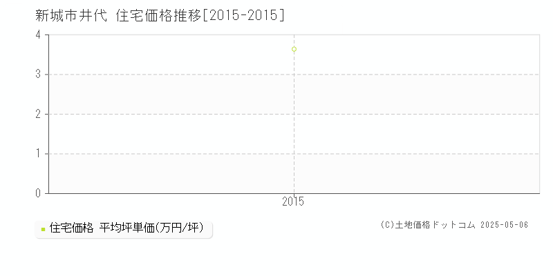 井代(新城市)の住宅価格推移グラフ(坪単価)[2015-2015年]
