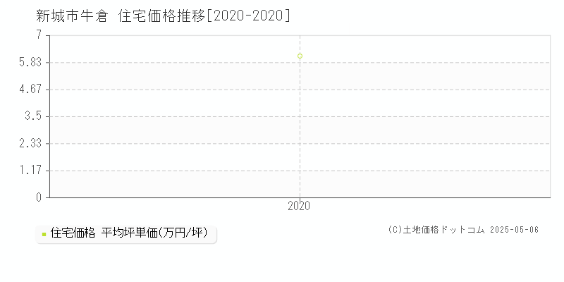 新城市牛倉の住宅取引価格推移グラフ 