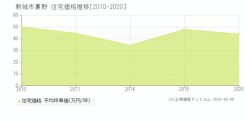裏野(新城市)の住宅価格推移グラフ(坪単価)[2010-2020年]