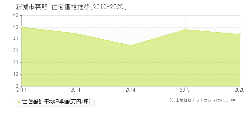 新城市裏野の住宅価格推移グラフ 