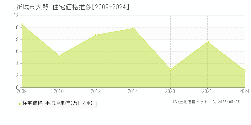 大野(新城市)の住宅価格推移グラフ(坪単価)[2009-2024年]