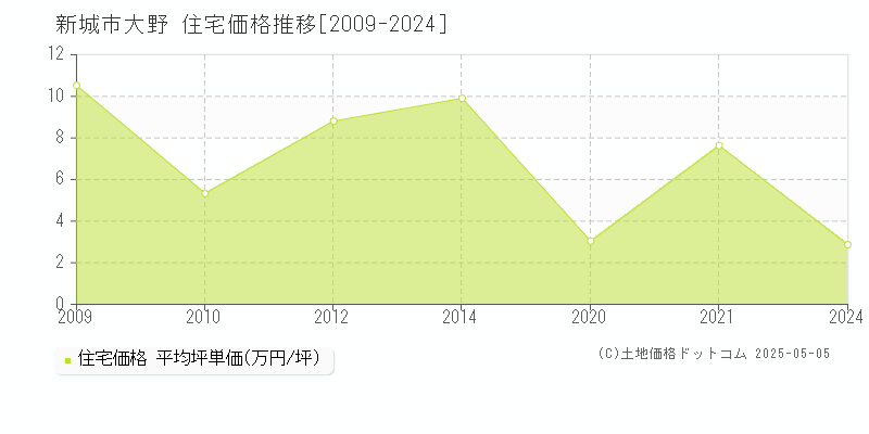 新城市大野の住宅価格推移グラフ 