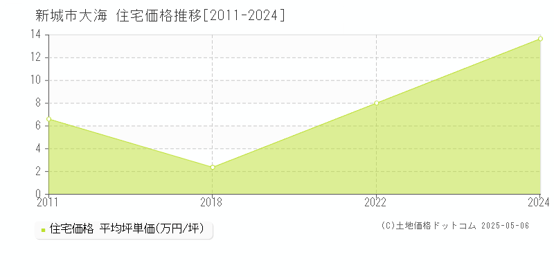 大海(新城市)の住宅価格推移グラフ(坪単価)[2011-2024年]