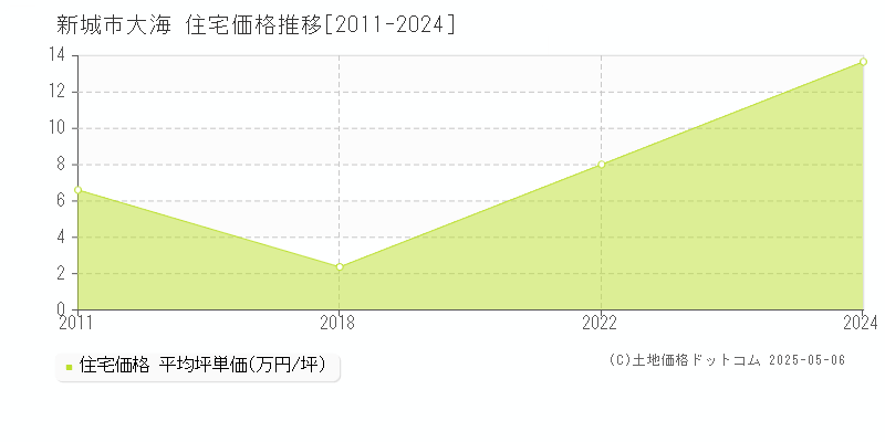 新城市大海の住宅価格推移グラフ 