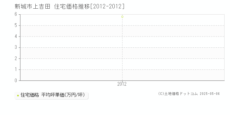 上吉田(新城市)の住宅価格推移グラフ(坪単価)[2012-2012年]