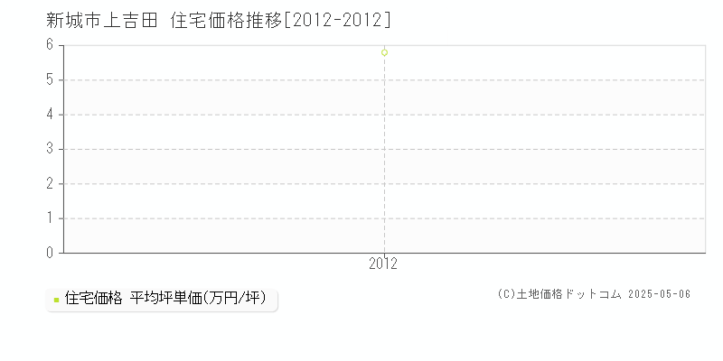 新城市上吉田の住宅価格推移グラフ 