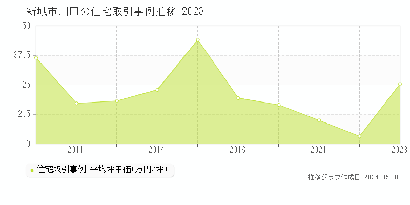 新城市川田の住宅価格推移グラフ 