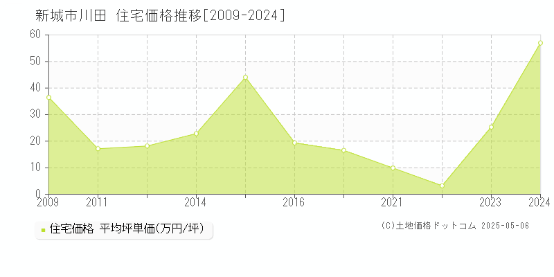 川田(新城市)の住宅価格推移グラフ(坪単価)[2009-2024年]
