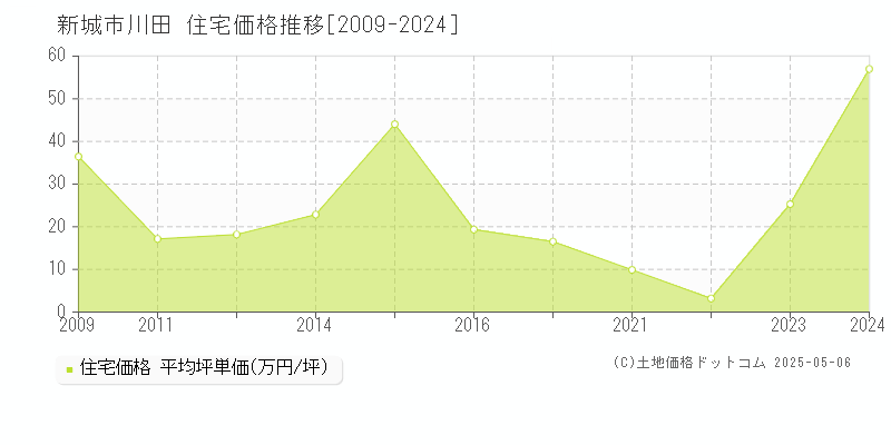 新城市川田の住宅取引価格推移グラフ 