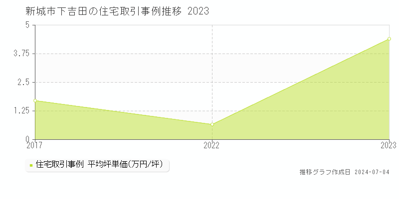 新城市下吉田の住宅価格推移グラフ 