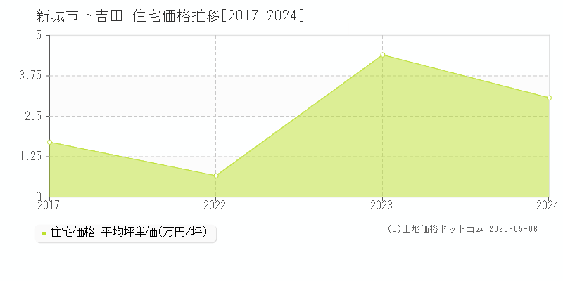 下吉田(新城市)の住宅価格推移グラフ(坪単価)[2017-2024年]