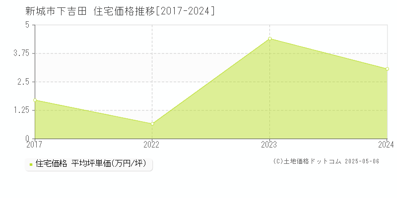 新城市下吉田の住宅価格推移グラフ 