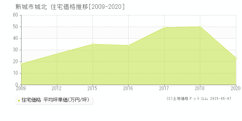 城北(新城市)の住宅価格推移グラフ(坪単価)[2009-2020年]