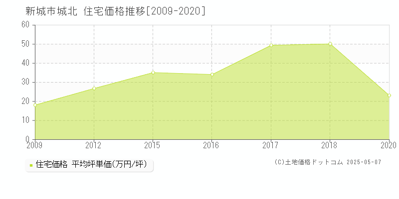 新城市城北の住宅取引事例推移グラフ 