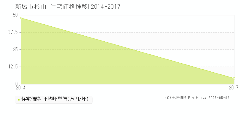 杉山(新城市)の住宅価格推移グラフ(坪単価)[2014-2017年]