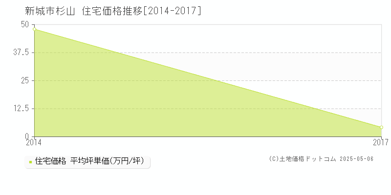 新城市杉山の住宅価格推移グラフ 