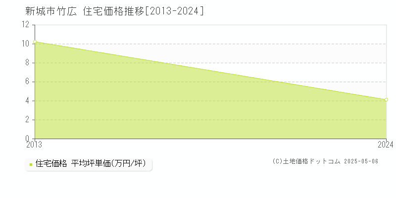 竹広(新城市)の住宅価格推移グラフ(坪単価)[2013-2024年]