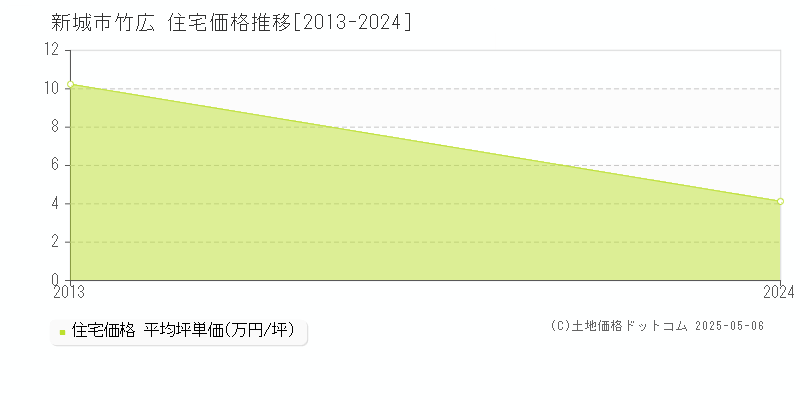 新城市竹広の住宅価格推移グラフ 