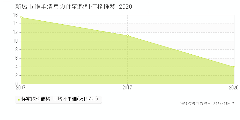 新城市作手清岳の住宅価格推移グラフ 