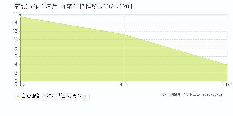 作手清岳(新城市)の住宅価格推移グラフ(坪単価)[2007-2020年]