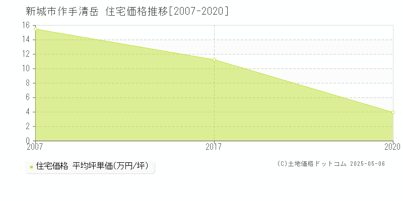 新城市作手清岳の住宅価格推移グラフ 