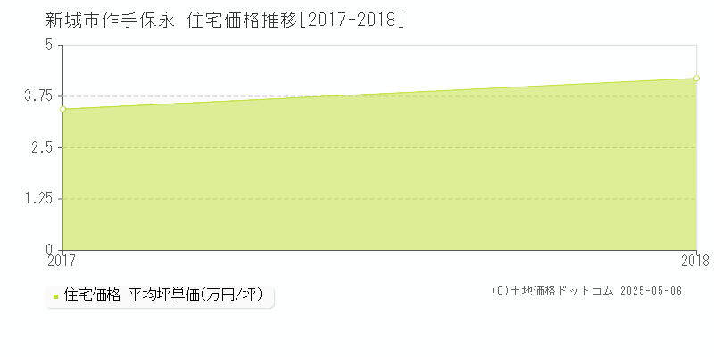 作手保永(新城市)の住宅価格推移グラフ(坪単価)[2017-2018年]