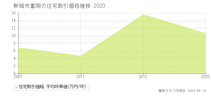 新城市富岡の住宅価格推移グラフ 