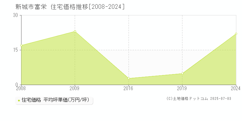 富栄(新城市)の住宅価格推移グラフ(坪単価)[2008-2024年]