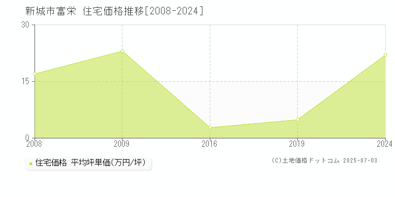 新城市富栄の住宅価格推移グラフ 