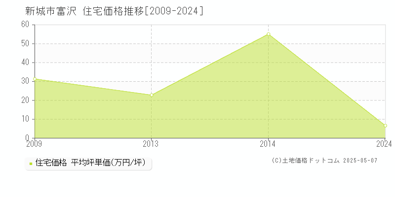 富沢(新城市)の住宅価格推移グラフ(坪単価)[2009-2024年]