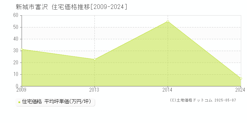 新城市富沢の住宅価格推移グラフ 