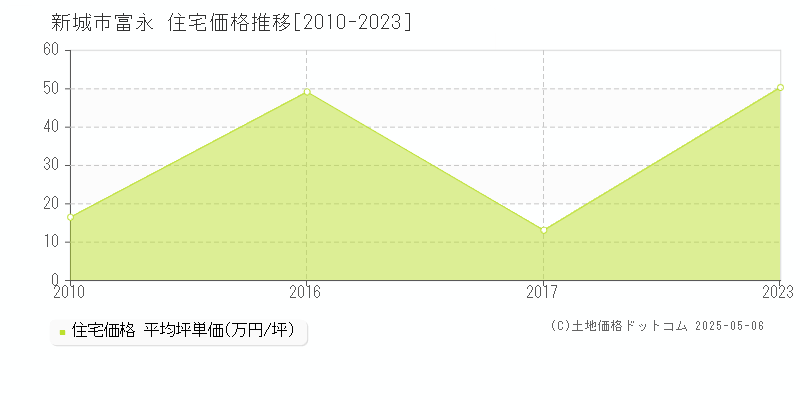 富永(新城市)の住宅価格推移グラフ(坪単価)[2010-2023年]