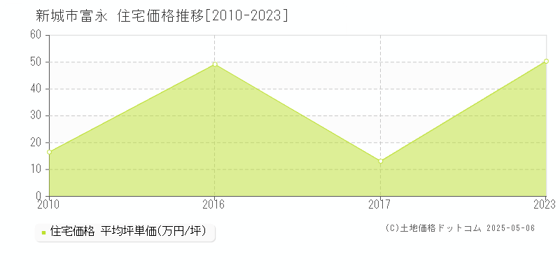 新城市富永の住宅価格推移グラフ 