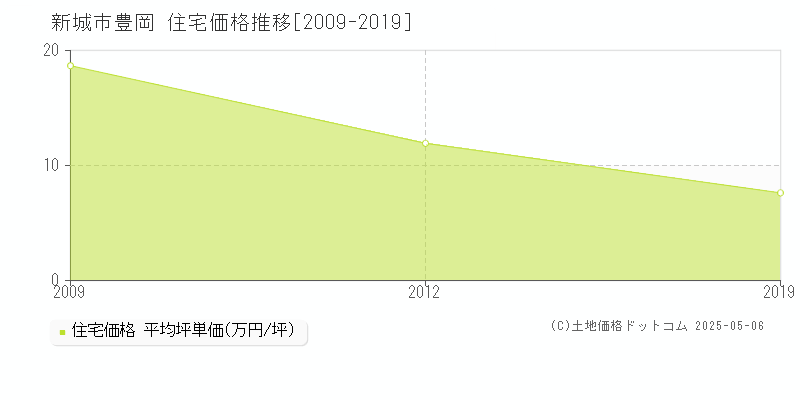 豊岡(新城市)の住宅価格推移グラフ(坪単価)[2009-2019年]