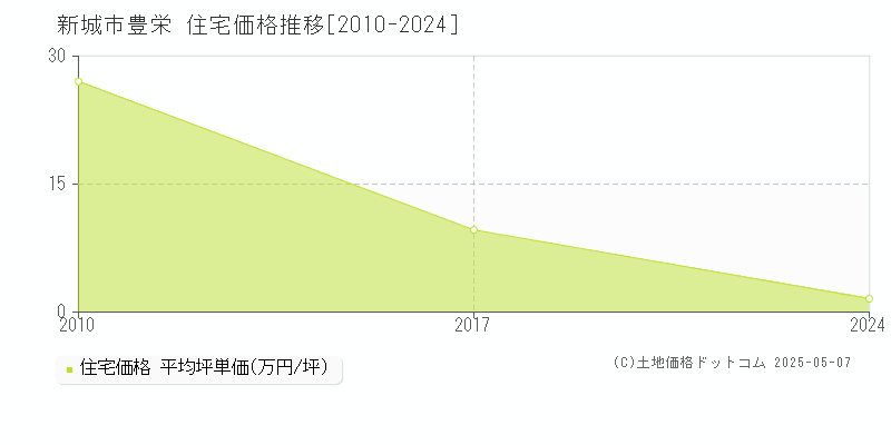 豊栄(新城市)の住宅価格推移グラフ(坪単価)[2010-2024年]