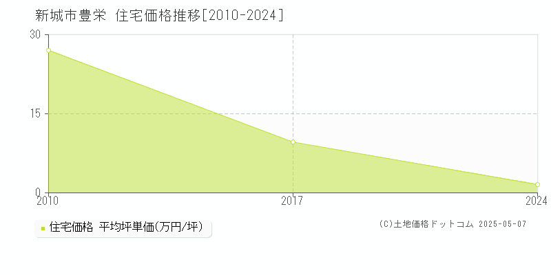 新城市豊栄の住宅価格推移グラフ 